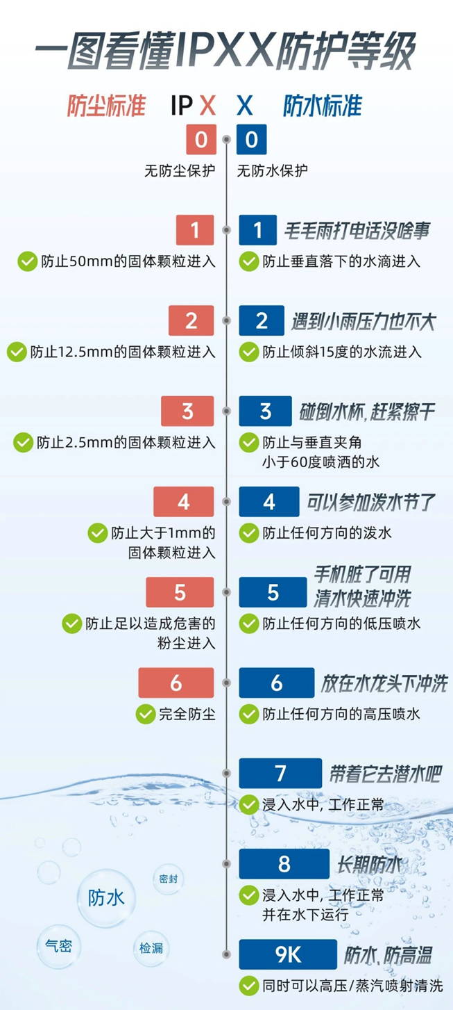 IP防护等级:守护设备安全的关键标准